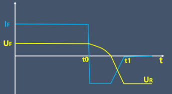 二極管反向恢復(fù)時(shí)間